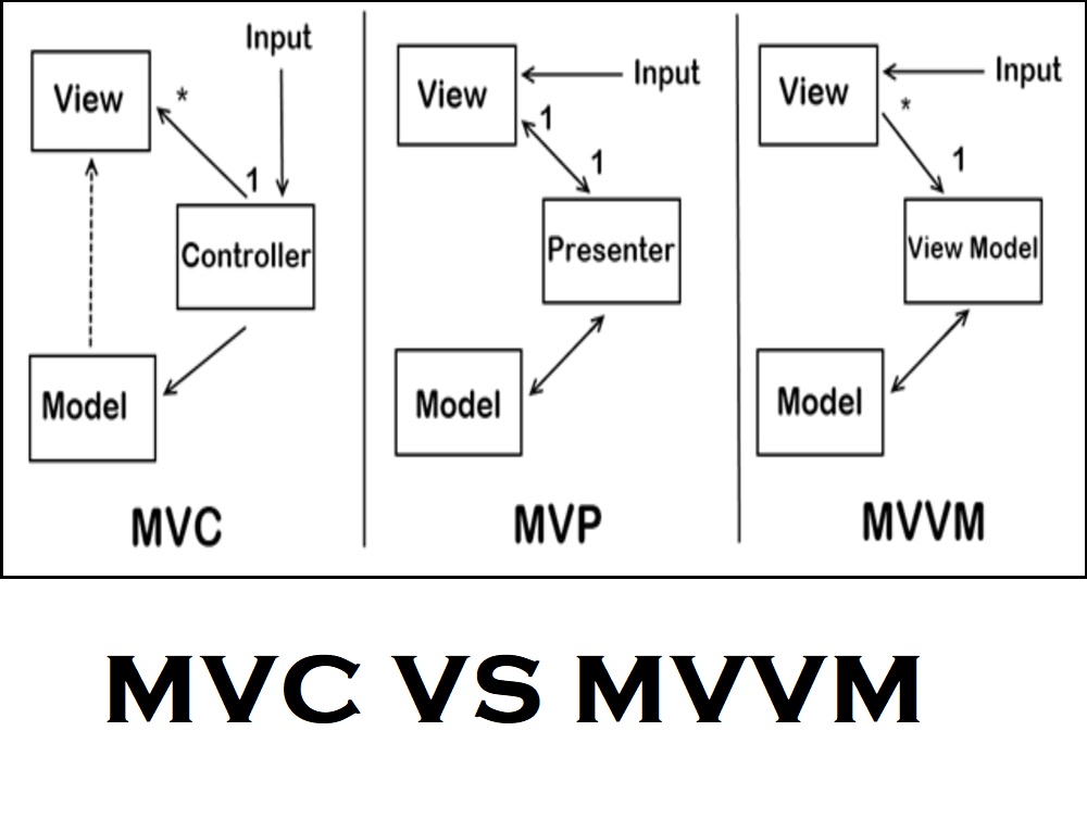 MVC VS. MVVM
